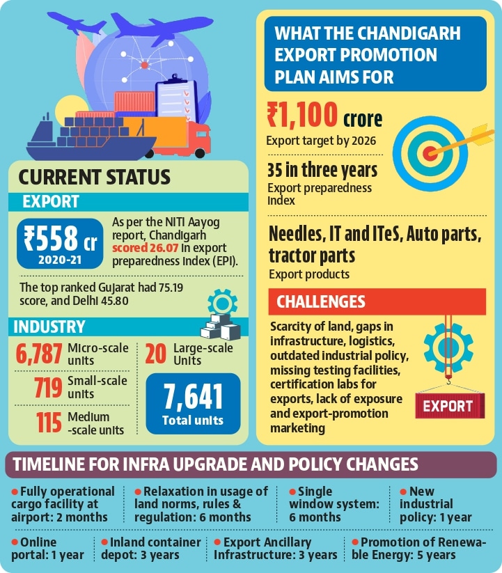 Chandigarh export promotion plan Chandigarh export promotion plan