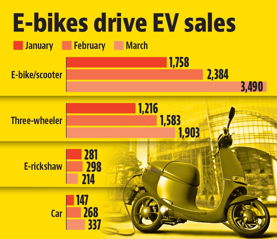 Delhi More e bikes sold in first 3 months of 2022 than all of