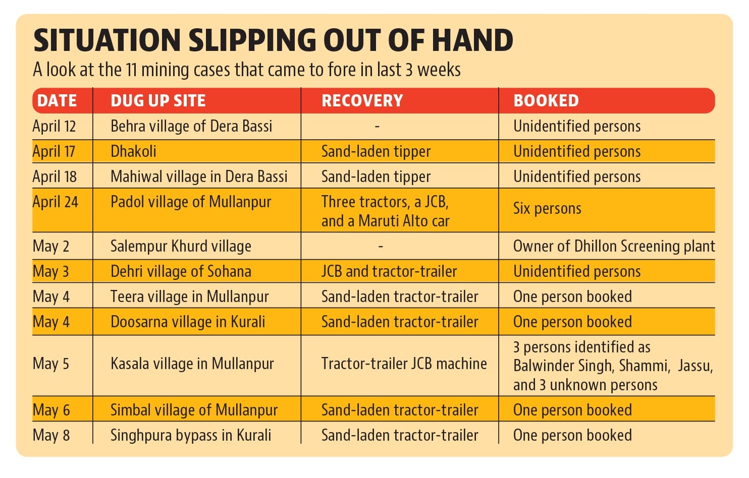 Illegal sand mining goes unabated in Mohali (HT Photo) Illegal sand mining goes unabated in Mohali (HT Photo)