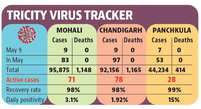 Currently, 177 people are infected with Covid in the Chandigarh tricity area. (HT)