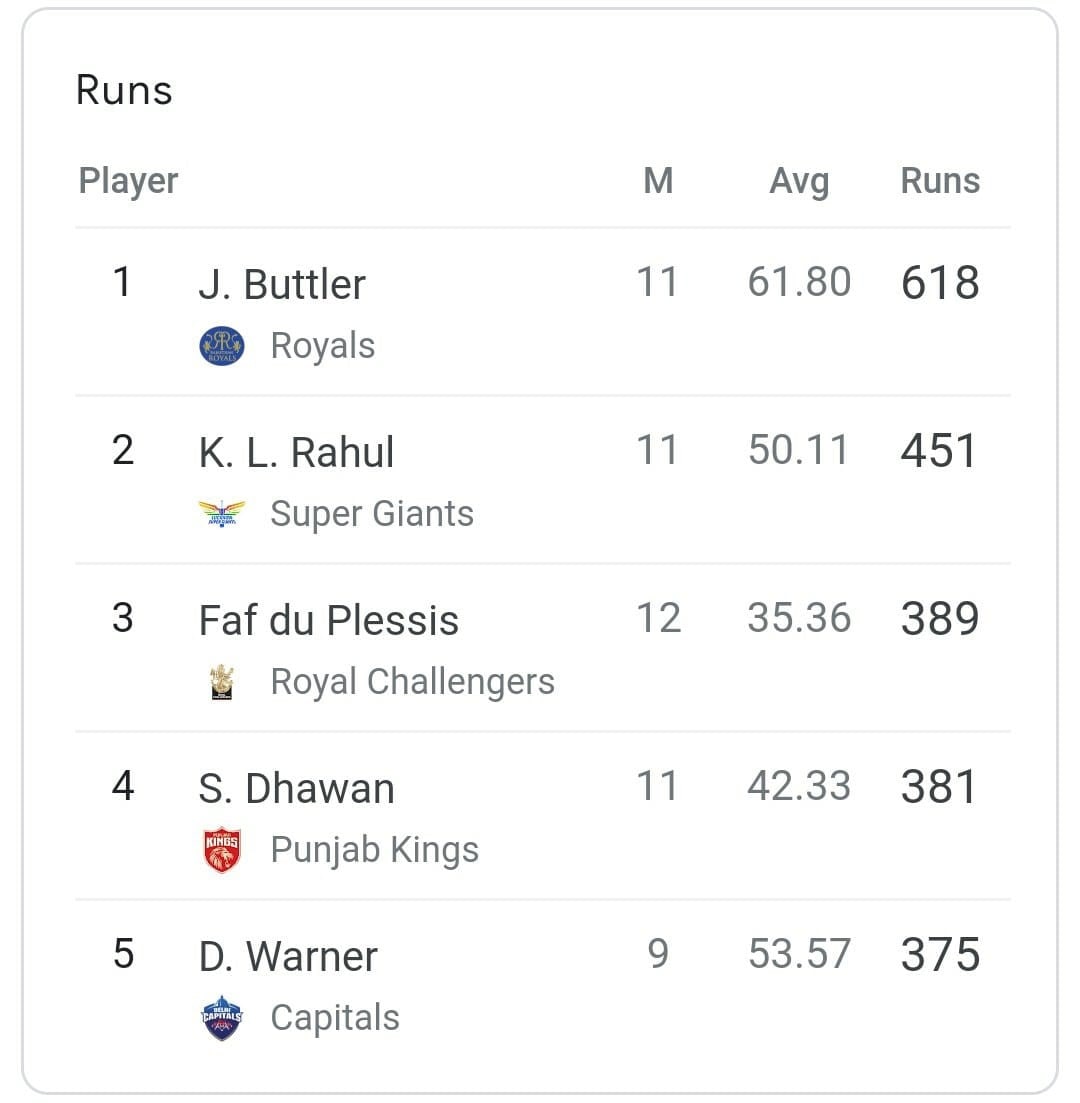 RCB skipper Faf du Plessis rose to the third position among the leading run-scorers.