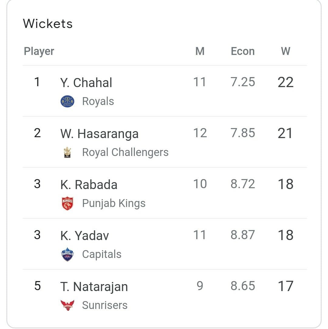 RCB spinner Wanindu Hasaranga completed a five-wicket haul against SRH