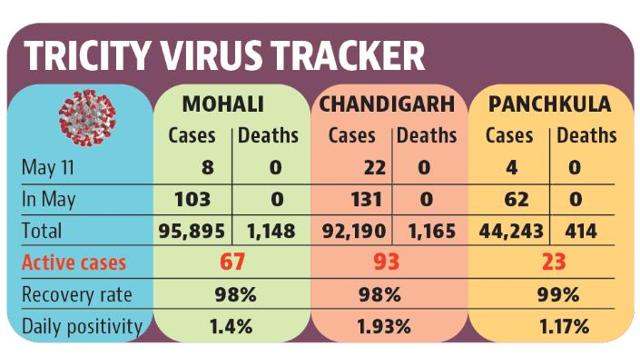 With 22 new infections, highest since February 25, Chandigarh was the biggest contributor to the spike. (HT)