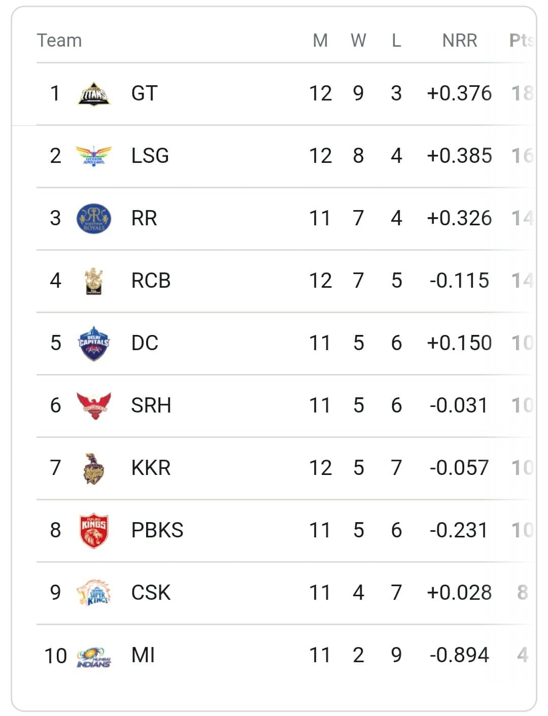 IPL 2022 Points table, Orange and Purple Cap Shubman Gill climbs up