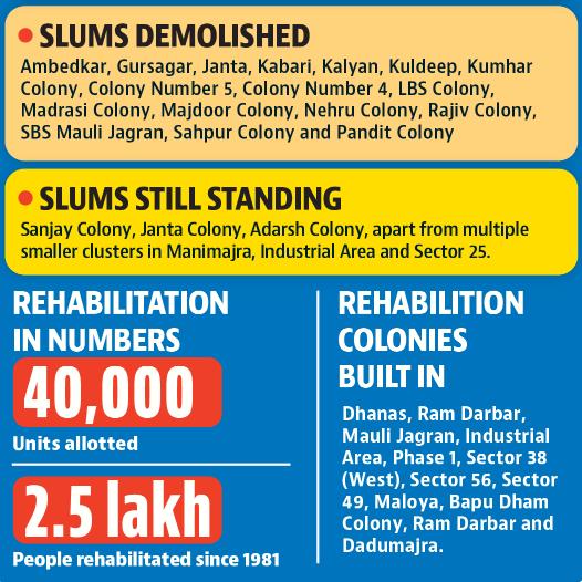 In November 2013, the largest slum at the time, Colony Number 5, was demolished. (HT)