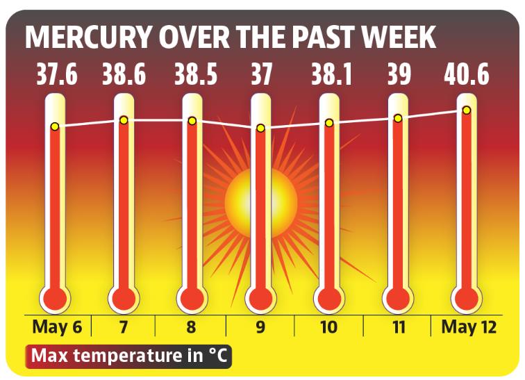 Since April 30, Chandigarh’s day temperature had remained below 40°C mark. (HT) Since April 30, Chandigarh’s day temperature had remained below 40°C mark. (HT)