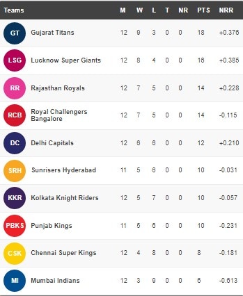 IPL 2022 points table after MI vs CSK game(HT grab)