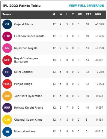 IPL Points table(HT )