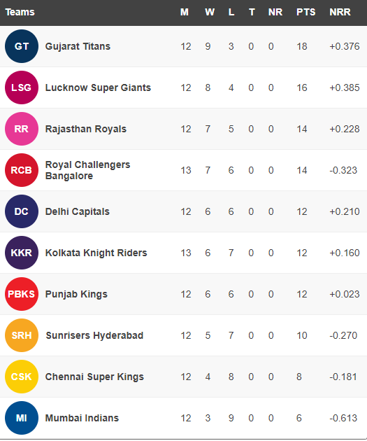 IPL 2022 Points table.(HT)