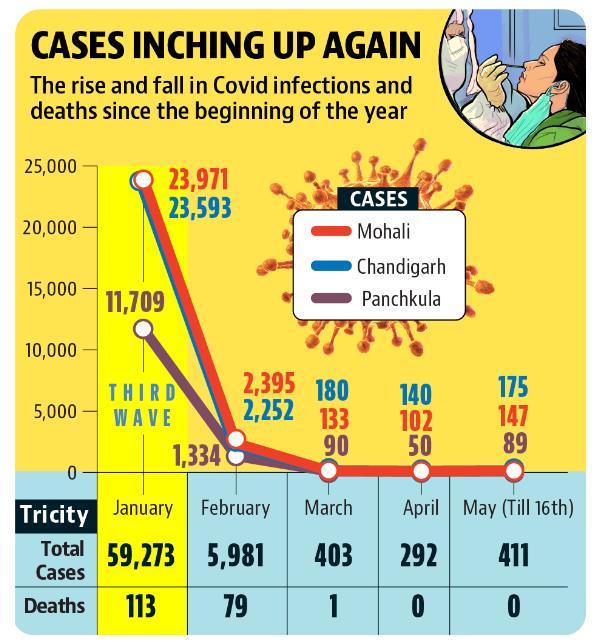 In a breather, no Covid-related death has been reported in the tricity after March. (HT) In a breather, no Covid-related death has been reported in the tricity after March. (HT)