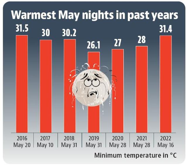 Sunday night in Chandigarh was officially declared as a “severe warm night” by the India Meteorological Department. (HT)