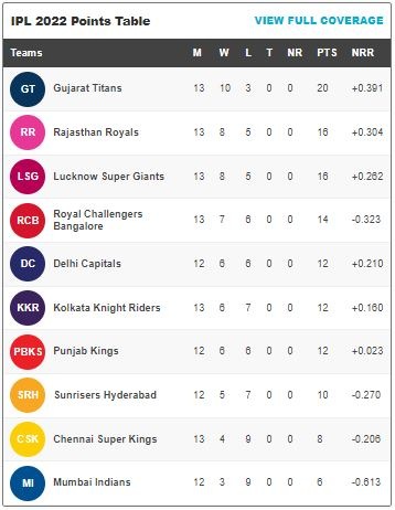 IPL points table (HT)
