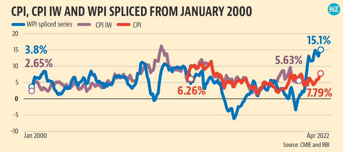 CPI, CPI IW and WPI Spliced from January 2000 CPI, CPI IW and WPI Spliced from January 2000