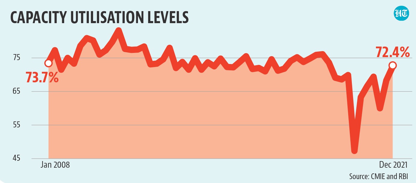 Capacity utilisation levels Capacity utilisation levels