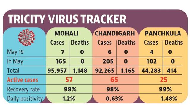Those found infected in Chandigarh are residents of Sectors 8, 21, 22, 40 and 47. (HT) Those found infected in Chandigarh are residents of Sectors 8, 21, 22, 40 and 47. (HT)