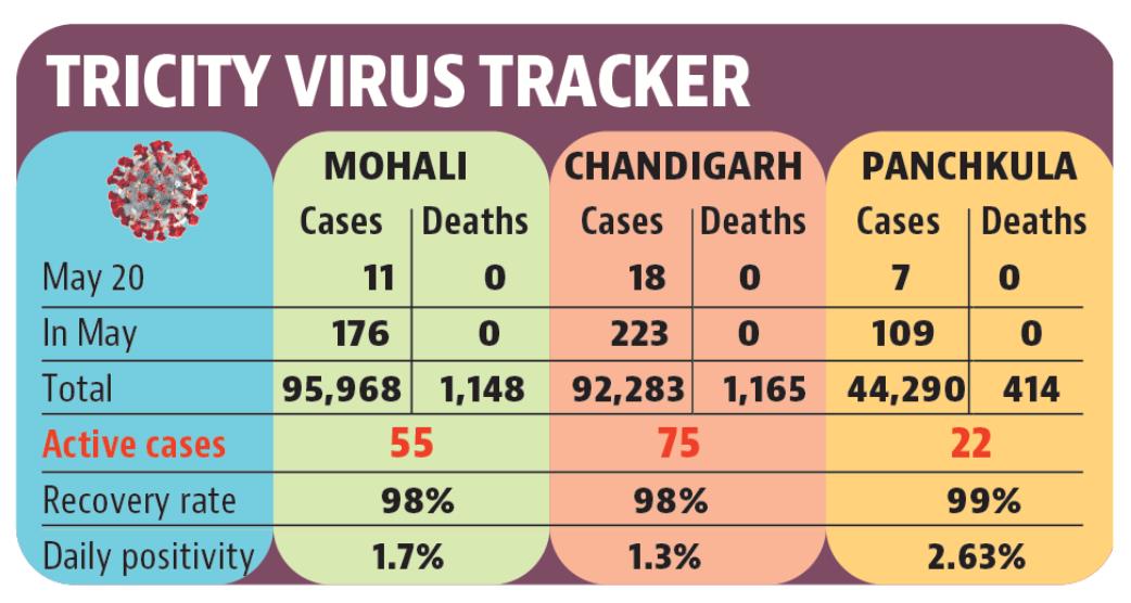 Chandigarh tricity’s active cases include 75 in Chandigarh, 55 in Mohali and 22 in Panchkula. (HT) Chandigarh tricity’s active cases include 75 in Chandigarh, 55 in Mohali and 22 in Panchkula. (HT)