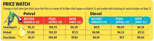 Excise cut brings fuel prices down to 8-week low in Chandigarh tricity Excise cut brings fuel prices down to 8-week low in Chandigarh tricity
