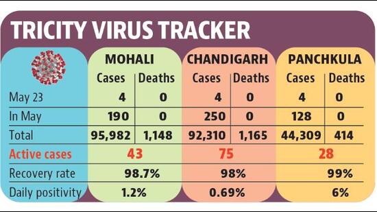 Currently, 75 people are still positive in Chandigarh, 43 in Mohali and 28 in Panchkula. (HT) Currently, 75 people are still positive in Chandigarh, 43 in Mohali and 28 in Panchkula. (HT)