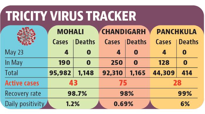 Currently, 75 people are still positive in Chandigarh, 43 in Mohali and 28 in Panchkula. (HT) Currently, 75 people are still positive in Chandigarh, 43 in Mohali and 28 in Panchkula. (HT)