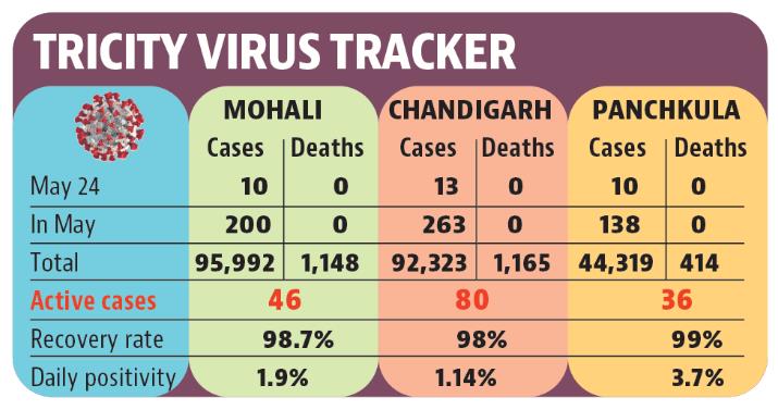 Currently, 80 people are infected with the virus in Chandigarh, 46 in Mohali and 36 in Panchkula. (HT) Currently, 80 people are infected with the virus in Chandigarh, 46 in Mohali and 36 in Panchkula. (HT)