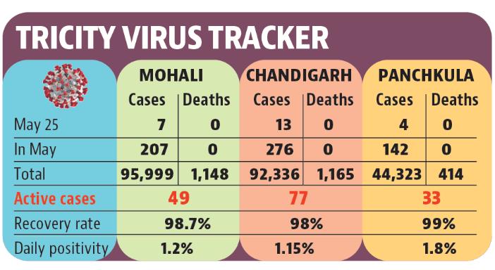 Chandigarh tricity’s active caseload decreased from 162 to 159 in the past 24 hours. (HT)