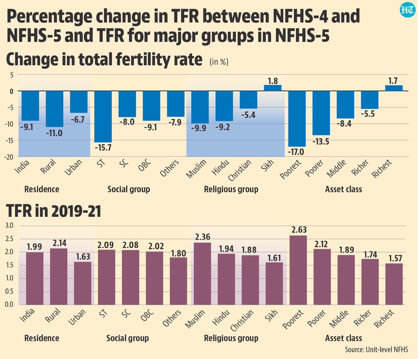 The trend follows the same pattern when it comes to social groups and religion (scheduled tribes and Muslims show the most decline). The trend follows the same pattern when it comes to social groups and religion (scheduled tribes and Muslims show the most decline).