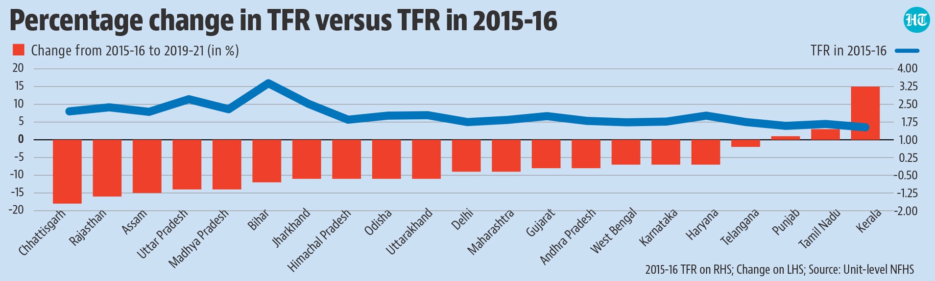 TFR is essentially a derived concept which depends on what is called Age Specific Fertility Rate (ASFR). ASFR measures the number of childbirths per thousand women in a given age-group in the previous three years. TFR is essentially a derived concept which depends on what is called Age Specific Fertility Rate (ASFR). ASFR measures the number of childbirths per thousand women in a given age-group in the previous three years.