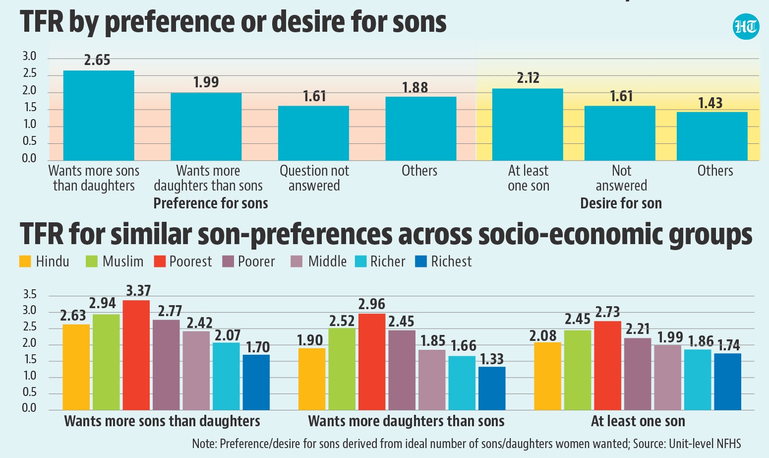 Childbearing, as it is, is concentrated in the 20-24 age group unless women are seeking higher education. Childbearing, as it is, is concentrated in the 20-24 age group unless women are seeking higher education.