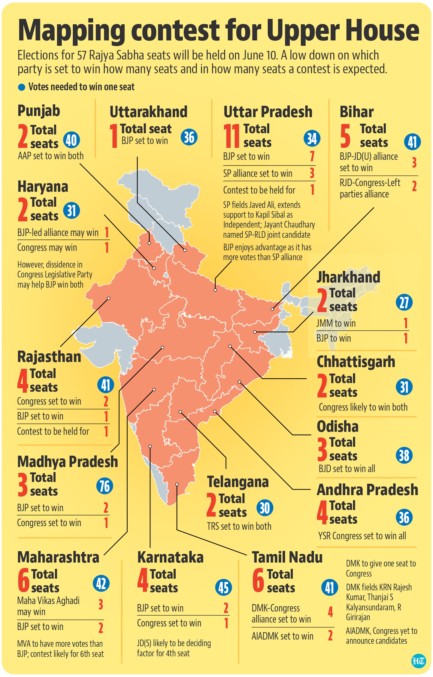 The BJP and its allies have a strength of 273 in the 403-member assembly while the opposition SP and its allies have a strength of 125. (HT Illustration) The BJP and its allies have a strength of 273 in the 403-member assembly while the opposition SP and its allies have a strength of 125. (HT Illustration)