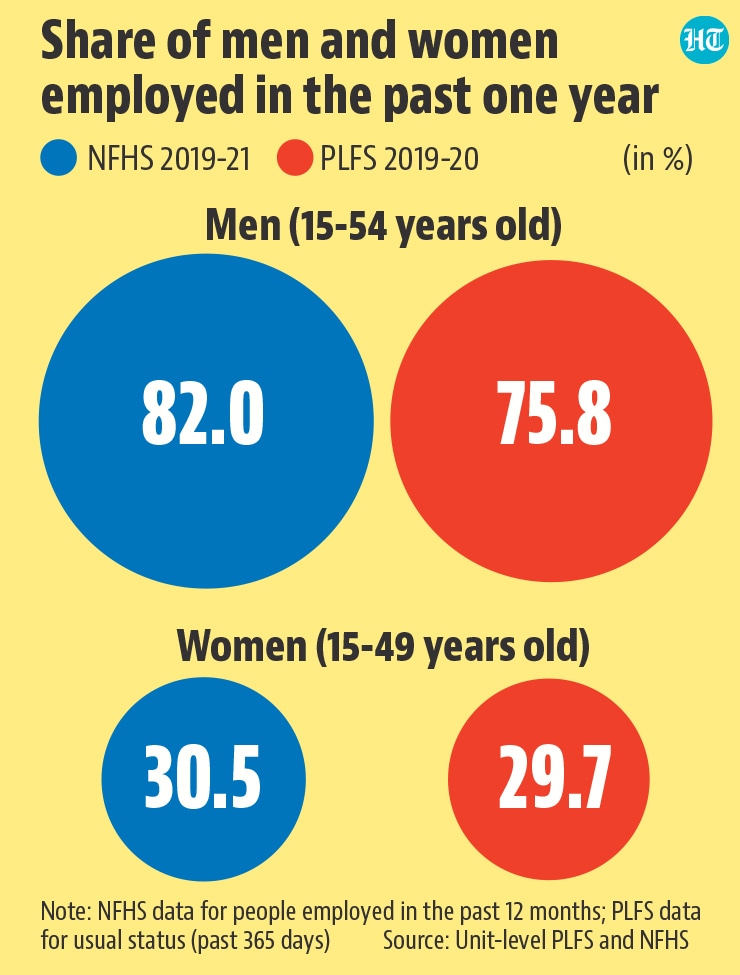 The NFHS is not focused on employment alone, and there is a qualitative difference between employment statistics available in NFHS and PLFS. (HT Illustration) The NFHS is not focused on employment alone, and there is a qualitative difference between employment statistics available in NFHS and PLFS. (HT Illustration)