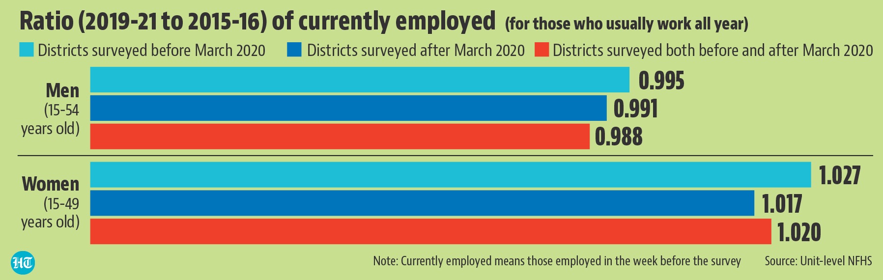 A simple comparison of headline employment numbers – currently working, and who usually work all year – shows the biggest proportional fall in male employment for the districts which were surveyed after March 2020. For women, the degree of increase in employment was less in districts surveyed after the pandemic than in those surveyed before. (HT Illustration) A simple comparison of headline employment numbers – currently working, and who usually work all year – shows the biggest proportional fall in male employment for the districts which were surveyed after March 2020. For women, the degree of increase in employment was less in districts surveyed after the pandemic than in those surveyed before. (HT Illustration)
