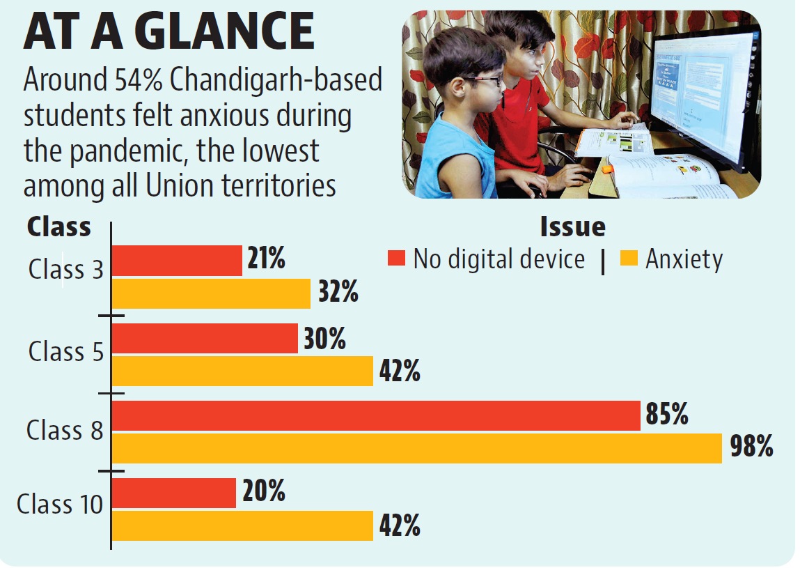 In all four classes surveyed, 54% Chandigarh-based students felt anxious, the lowest among all Union territories. Daman and Diu was the worst performer with 61% feeling anxious. (Representative Image/HT File) In all four classes surveyed, 54% Chandigarh-based students felt anxious, the lowest among all Union territories. Daman and Diu was the worst performer with 61% feeling anxious. (Representative Image/HT File)