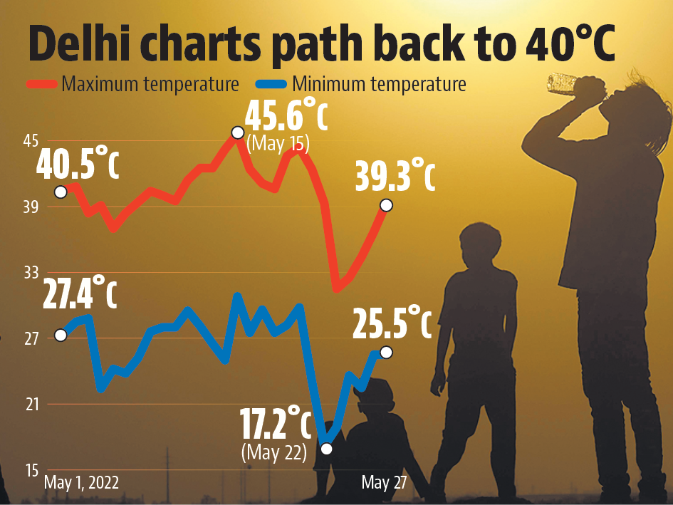 According to the IMD’s weekly forecast, the maximum temperature might touch 41°C on Saturday with partly cloudy weather while the minimum temperature is expected to hover around 27°C.