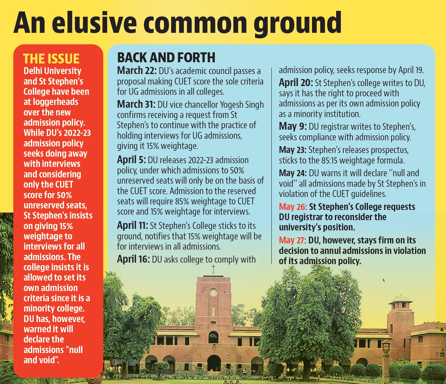 On Tuesday, DU had informed St Stephen’s that it will annul all admissions made by the college in violation of the CUET guidelines, in response to a prospectus released by the institute. (HT Illustration) On Tuesday, DU had informed St Stephen’s that it will annul all admissions made by the college in violation of the CUET guidelines, in response to a prospectus released by the institute. (HT Illustration)