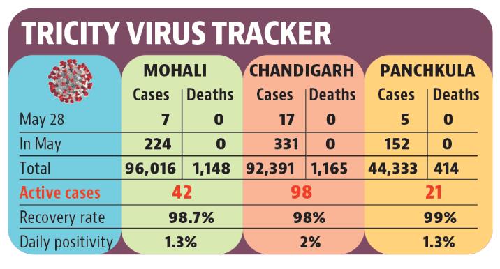 Now, there are 161 active cases in the Chandigarh tricity area. (HT)