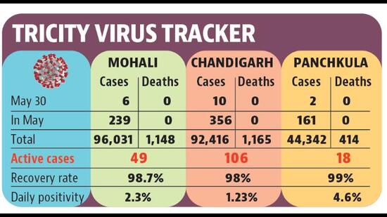 Chandigarh’s latest cases surfaced in Sectors 3, 16, 34, 35, 37, 42, 44, 45 and 63. (HT) Chandigarh’s latest cases surfaced in Sectors 3, 16, 34, 35, 37, 42, 44, 45 and 63. (HT)