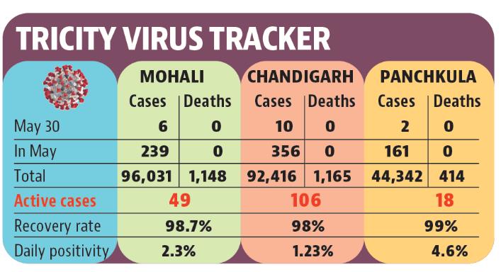 Chandigarh’s latest cases surfaced in Sectors 3, 16, 34, 35, 37, 42, 44, 45 and 63. (HT)