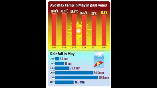 With an average maximum temperature of 37.3°C, May this year was hottest since 2019, when the figure had gone up to 38.4°C. (HT) With an average maximum temperature of 37.3°C, May this year was hottest since 2019, when the figure had gone up to 38.4°C. (HT)