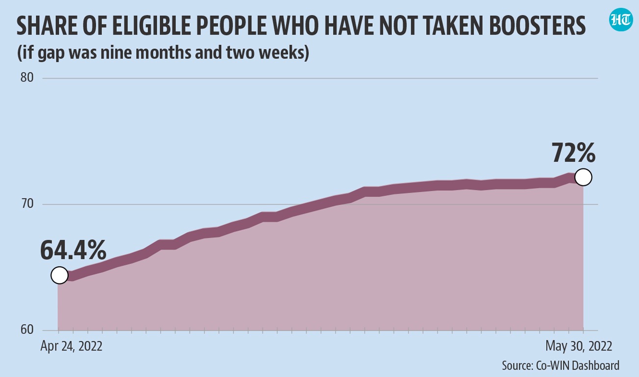 Share of people who are late on boosters by two weeks (%) Share of people who are late on boosters by two weeks (%)