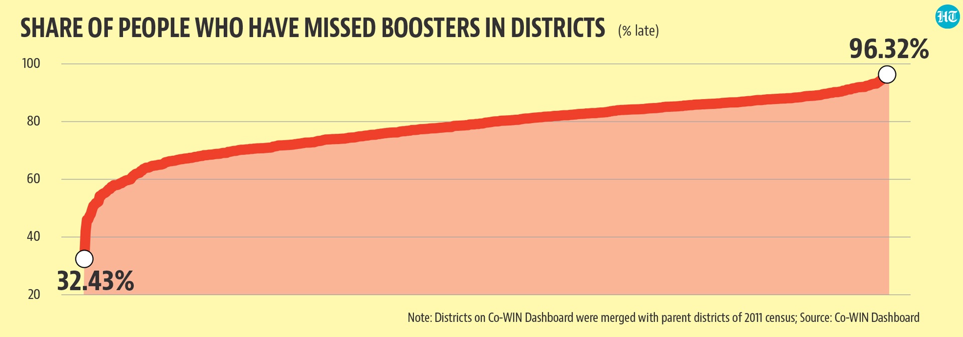 Share of people who have missed boosters in districts (%) Share of people who have missed boosters in districts (%)