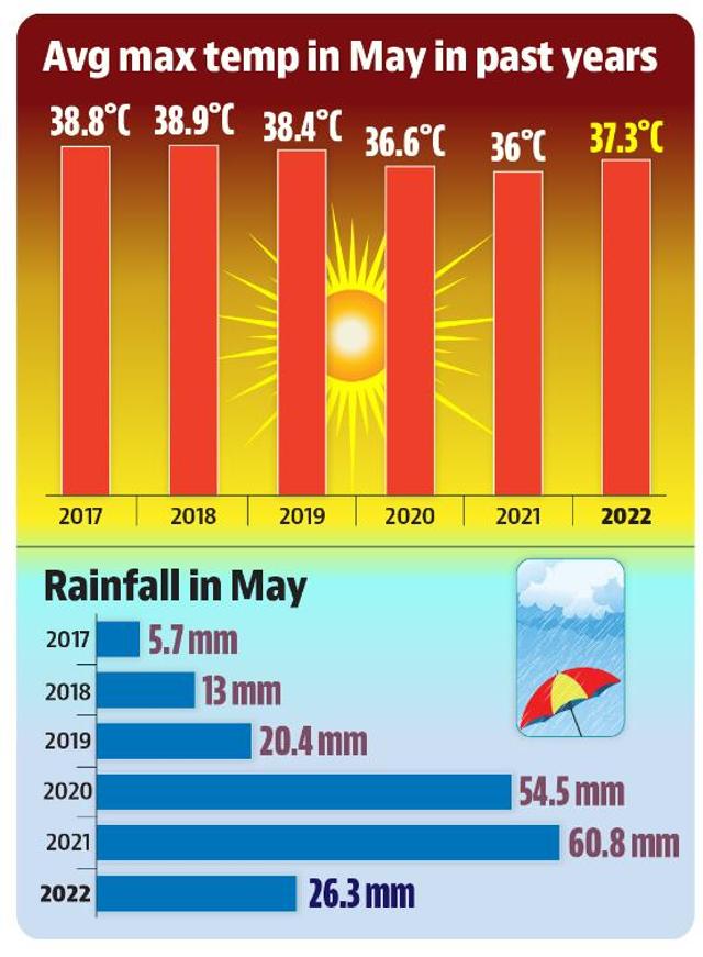 With an average maximum temperature of 37.3°C, May this year was hottest since 2019, when the figure had gone up to 38.4°C. (HT) With an average maximum temperature of 37.3°C, May this year was hottest since 2019, when the figure had gone up to 38.4°C. (HT)