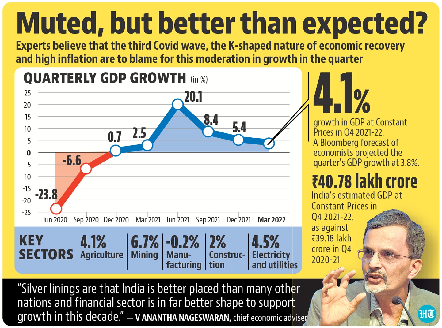 Indias Gdp Grows 4 1 In Q4 Amid Ukraine War Dent Latest News India