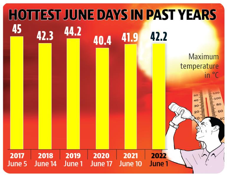 Wednesday’s maximum temperature was 2.7 degrees above normal. (HT)