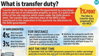 What is transfer duty? What is transfer duty?