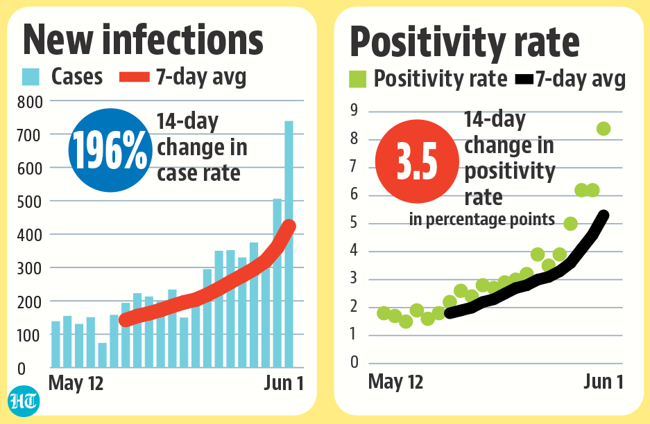 New infections and positivity rate in Mumbai New infections and positivity rate in Mumbai