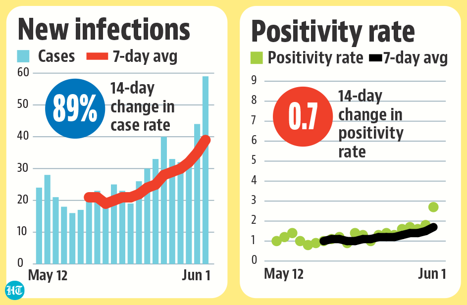 New infections and positivity rate in Chennai New infections and positivity rate in Chennai