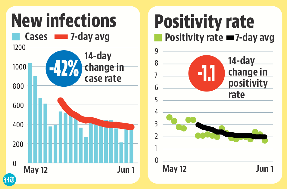 New infections and positivity rate in Delhi New infections and positivity rate in Delhi