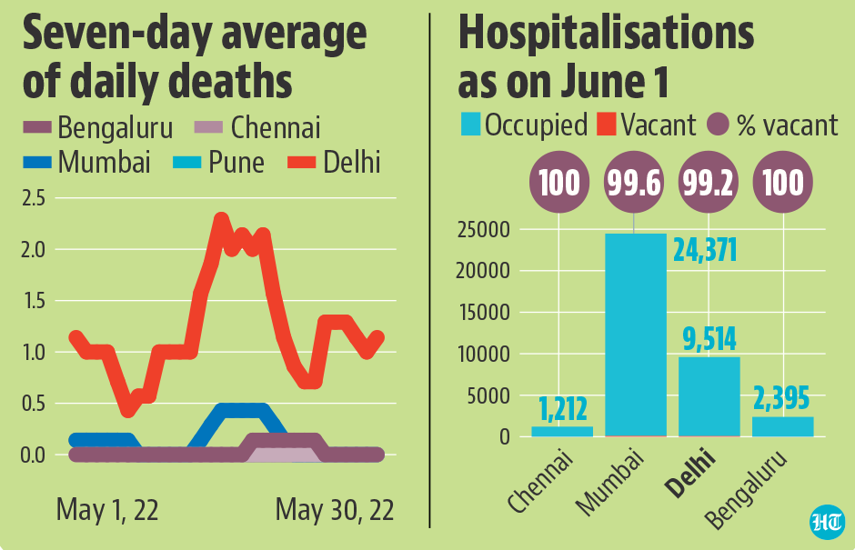 Hospitalisations, seven-day average of daily deaths Hospitalisations, seven-day average of daily deaths