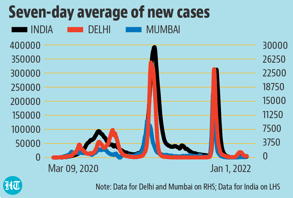 Seven-day average of daily cases in India, Delhi and Mumbai Seven-day average of daily cases in India, Delhi and Mumbai