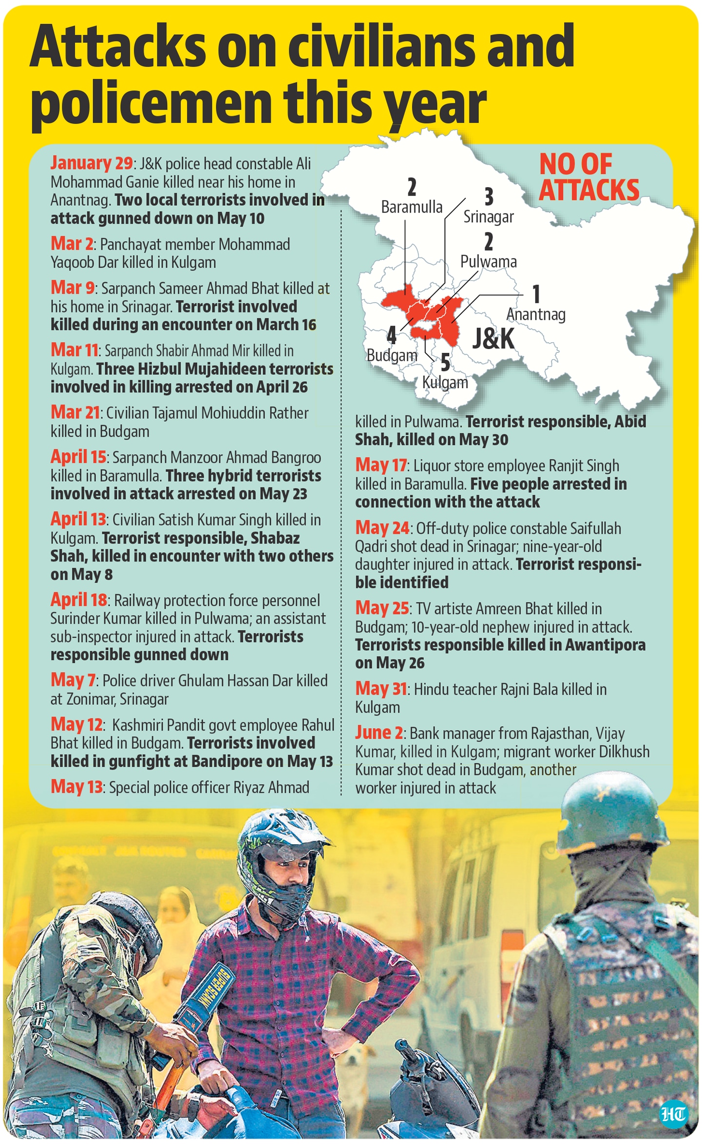 Attacks on civilians, policemen this year Attacks on civilians, policemen this year